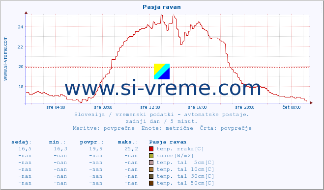 POVPREČJE :: Pasja ravan :: temp. zraka | vlaga | smer vetra | hitrost vetra | sunki vetra | tlak | padavine | sonce | temp. tal  5cm | temp. tal 10cm | temp. tal 20cm | temp. tal 30cm | temp. tal 50cm :: zadnji dan / 5 minut.