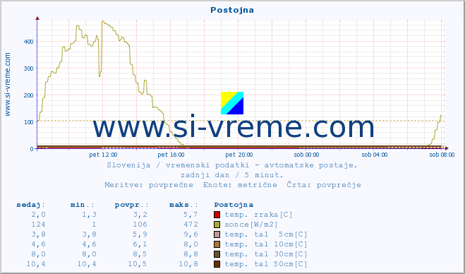 POVPREČJE :: Postojna :: temp. zraka | vlaga | smer vetra | hitrost vetra | sunki vetra | tlak | padavine | sonce | temp. tal  5cm | temp. tal 10cm | temp. tal 20cm | temp. tal 30cm | temp. tal 50cm :: zadnji dan / 5 minut.