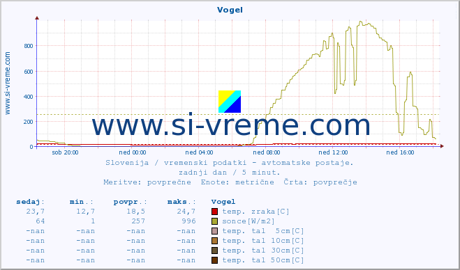 POVPREČJE :: Vogel :: temp. zraka | vlaga | smer vetra | hitrost vetra | sunki vetra | tlak | padavine | sonce | temp. tal  5cm | temp. tal 10cm | temp. tal 20cm | temp. tal 30cm | temp. tal 50cm :: zadnji dan / 5 minut.