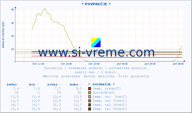 POVPREČJE :: * POVPREČJE * :: temp. zraka | vlaga | smer vetra | hitrost vetra | sunki vetra | tlak | padavine | sonce | temp. tal  5cm | temp. tal 10cm | temp. tal 20cm | temp. tal 30cm | temp. tal 50cm :: zadnji dan / 5 minut.