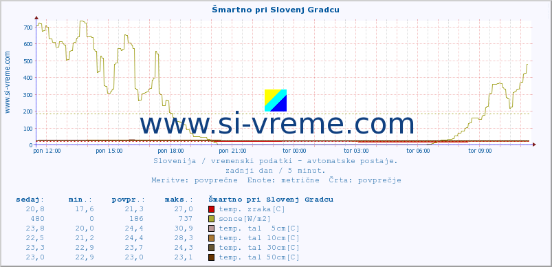 POVPREČJE :: Šmartno pri Slovenj Gradcu :: temp. zraka | vlaga | smer vetra | hitrost vetra | sunki vetra | tlak | padavine | sonce | temp. tal  5cm | temp. tal 10cm | temp. tal 20cm | temp. tal 30cm | temp. tal 50cm :: zadnji dan / 5 minut.