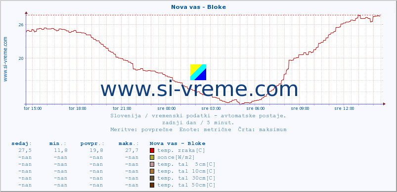 POVPREČJE :: Nova vas - Bloke :: temp. zraka | vlaga | smer vetra | hitrost vetra | sunki vetra | tlak | padavine | sonce | temp. tal  5cm | temp. tal 10cm | temp. tal 20cm | temp. tal 30cm | temp. tal 50cm :: zadnji dan / 5 minut.