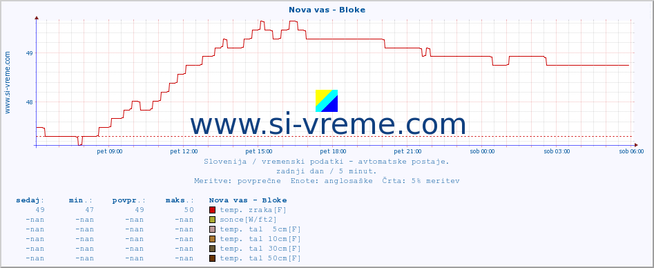 POVPREČJE :: Nova vas - Bloke :: temp. zraka | vlaga | smer vetra | hitrost vetra | sunki vetra | tlak | padavine | sonce | temp. tal  5cm | temp. tal 10cm | temp. tal 20cm | temp. tal 30cm | temp. tal 50cm :: zadnji dan / 5 minut.