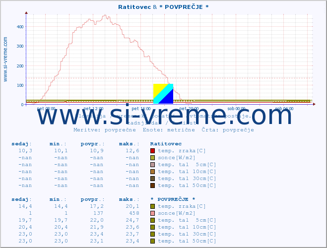 POVPREČJE :: Ratitovec & * POVPREČJE * :: temp. zraka | vlaga | smer vetra | hitrost vetra | sunki vetra | tlak | padavine | sonce | temp. tal  5cm | temp. tal 10cm | temp. tal 20cm | temp. tal 30cm | temp. tal 50cm :: zadnji dan / 5 minut.