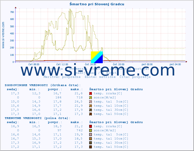 POVPREČJE :: Šmartno pri Slovenj Gradcu :: temp. zraka | vlaga | smer vetra | hitrost vetra | sunki vetra | tlak | padavine | sonce | temp. tal  5cm | temp. tal 10cm | temp. tal 20cm | temp. tal 30cm | temp. tal 50cm :: zadnji dan / 5 minut.