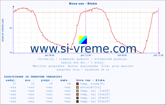 POVPREČJE :: Nova vas - Bloke :: temp. zraka | vlaga | smer vetra | hitrost vetra | sunki vetra | tlak | padavine | sonce | temp. tal  5cm | temp. tal 10cm | temp. tal 20cm | temp. tal 30cm | temp. tal 50cm :: zadnja dva dni / 5 minut.