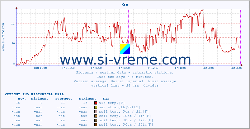  :: Krn :: air temp. | humi- dity | wind dir. | wind speed | wind gusts | air pressure | precipi- tation | sun strength | soil temp. 5cm / 2in | soil temp. 10cm / 4in | soil temp. 20cm / 8in | soil temp. 30cm / 12in | soil temp. 50cm / 20in :: last two days / 5 minutes.