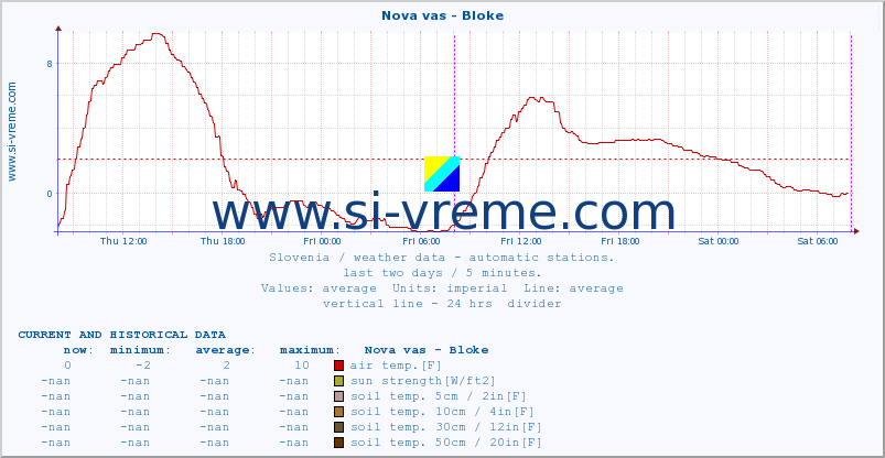  :: Nova vas - Bloke :: air temp. | humi- dity | wind dir. | wind speed | wind gusts | air pressure | precipi- tation | sun strength | soil temp. 5cm / 2in | soil temp. 10cm / 4in | soil temp. 20cm / 8in | soil temp. 30cm / 12in | soil temp. 50cm / 20in :: last two days / 5 minutes.