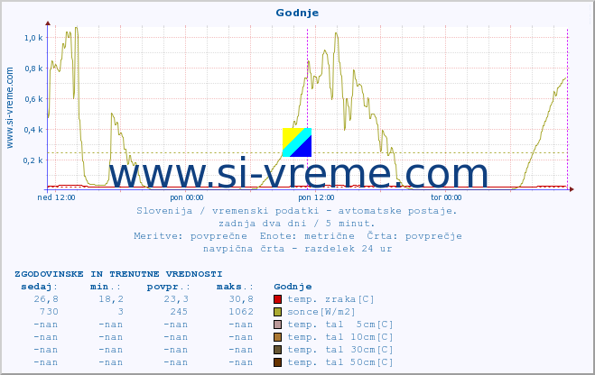 POVPREČJE :: Godnje :: temp. zraka | vlaga | smer vetra | hitrost vetra | sunki vetra | tlak | padavine | sonce | temp. tal  5cm | temp. tal 10cm | temp. tal 20cm | temp. tal 30cm | temp. tal 50cm :: zadnja dva dni / 5 minut.