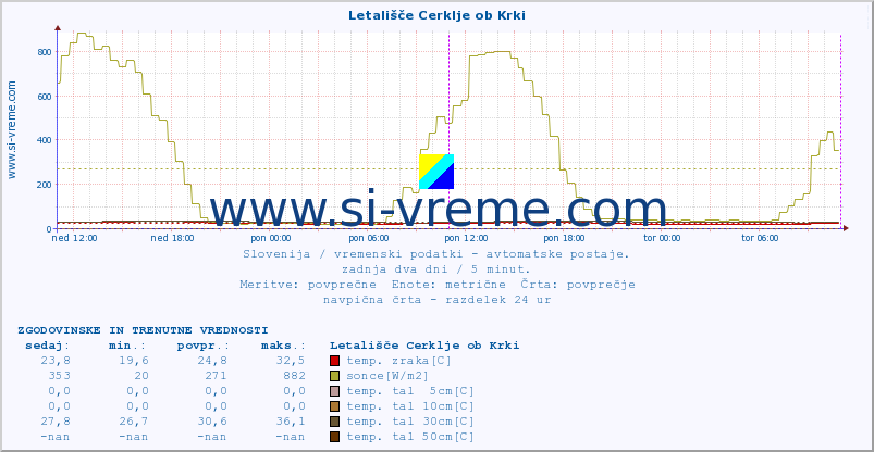 POVPREČJE :: Letališče Cerklje ob Krki :: temp. zraka | vlaga | smer vetra | hitrost vetra | sunki vetra | tlak | padavine | sonce | temp. tal  5cm | temp. tal 10cm | temp. tal 20cm | temp. tal 30cm | temp. tal 50cm :: zadnja dva dni / 5 minut.