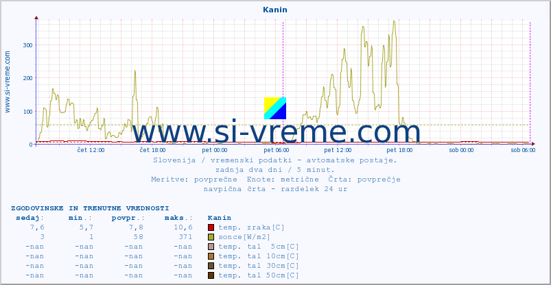 POVPREČJE :: Kanin :: temp. zraka | vlaga | smer vetra | hitrost vetra | sunki vetra | tlak | padavine | sonce | temp. tal  5cm | temp. tal 10cm | temp. tal 20cm | temp. tal 30cm | temp. tal 50cm :: zadnja dva dni / 5 minut.