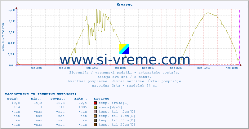 POVPREČJE :: Krvavec :: temp. zraka | vlaga | smer vetra | hitrost vetra | sunki vetra | tlak | padavine | sonce | temp. tal  5cm | temp. tal 10cm | temp. tal 20cm | temp. tal 30cm | temp. tal 50cm :: zadnja dva dni / 5 minut.