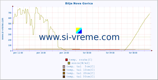 POVPREČJE :: Bilje Nova Gorica :: temp. zraka | vlaga | smer vetra | hitrost vetra | sunki vetra | tlak | padavine | sonce | temp. tal  5cm | temp. tal 10cm | temp. tal 20cm | temp. tal 30cm | temp. tal 50cm :: zadnji dan / 5 minut.