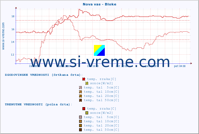 POVPREČJE :: Nova vas - Bloke :: temp. zraka | vlaga | smer vetra | hitrost vetra | sunki vetra | tlak | padavine | sonce | temp. tal  5cm | temp. tal 10cm | temp. tal 20cm | temp. tal 30cm | temp. tal 50cm :: zadnji dan / 5 minut.