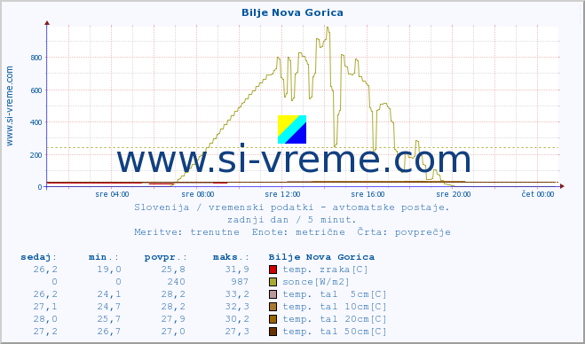 POVPREČJE :: Bilje Nova Gorica :: temp. zraka | vlaga | smer vetra | hitrost vetra | sunki vetra | tlak | padavine | sonce | temp. tal  5cm | temp. tal 10cm | temp. tal 20cm | temp. tal 30cm | temp. tal 50cm :: zadnji dan / 5 minut.