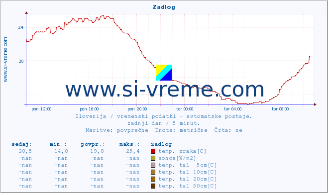 POVPREČJE :: Zadlog :: temp. zraka | vlaga | smer vetra | hitrost vetra | sunki vetra | tlak | padavine | sonce | temp. tal  5cm | temp. tal 10cm | temp. tal 20cm | temp. tal 30cm | temp. tal 50cm :: zadnji dan / 5 minut.