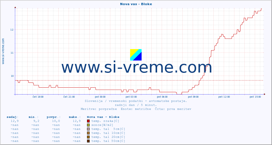 POVPREČJE :: Nova vas - Bloke :: temp. zraka | vlaga | smer vetra | hitrost vetra | sunki vetra | tlak | padavine | sonce | temp. tal  5cm | temp. tal 10cm | temp. tal 20cm | temp. tal 30cm | temp. tal 50cm :: zadnji dan / 5 minut.