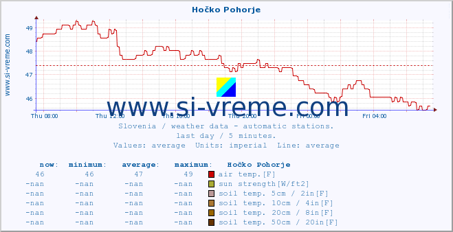  :: Hočko Pohorje :: air temp. | humi- dity | wind dir. | wind speed | wind gusts | air pressure | precipi- tation | sun strength | soil temp. 5cm / 2in | soil temp. 10cm / 4in | soil temp. 20cm / 8in | soil temp. 30cm / 12in | soil temp. 50cm / 20in :: last day / 5 minutes.