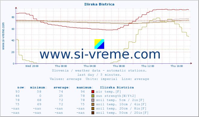  :: Ilirska Bistrica :: air temp. | humi- dity | wind dir. | wind speed | wind gusts | air pressure | precipi- tation | sun strength | soil temp. 5cm / 2in | soil temp. 10cm / 4in | soil temp. 20cm / 8in | soil temp. 30cm / 12in | soil temp. 50cm / 20in :: last day / 5 minutes.