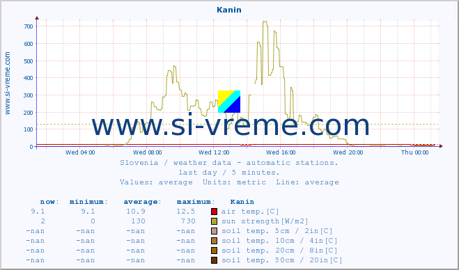  :: Kanin :: air temp. | humi- dity | wind dir. | wind speed | wind gusts | air pressure | precipi- tation | sun strength | soil temp. 5cm / 2in | soil temp. 10cm / 4in | soil temp. 20cm / 8in | soil temp. 30cm / 12in | soil temp. 50cm / 20in :: last day / 5 minutes.