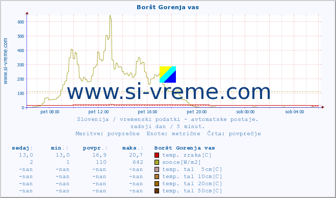 POVPREČJE :: Boršt Gorenja vas :: temp. zraka | vlaga | smer vetra | hitrost vetra | sunki vetra | tlak | padavine | sonce | temp. tal  5cm | temp. tal 10cm | temp. tal 20cm | temp. tal 30cm | temp. tal 50cm :: zadnji dan / 5 minut.