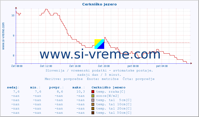 POVPREČJE :: Cerkniško jezero :: temp. zraka | vlaga | smer vetra | hitrost vetra | sunki vetra | tlak | padavine | sonce | temp. tal  5cm | temp. tal 10cm | temp. tal 20cm | temp. tal 30cm | temp. tal 50cm :: zadnji dan / 5 minut.