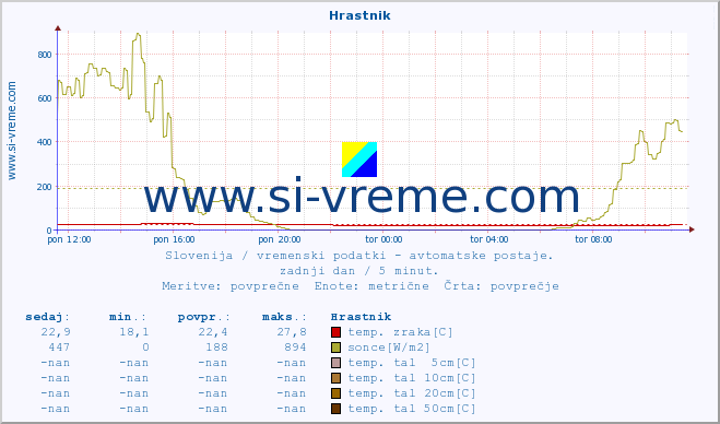 POVPREČJE :: Hrastnik :: temp. zraka | vlaga | smer vetra | hitrost vetra | sunki vetra | tlak | padavine | sonce | temp. tal  5cm | temp. tal 10cm | temp. tal 20cm | temp. tal 30cm | temp. tal 50cm :: zadnji dan / 5 minut.