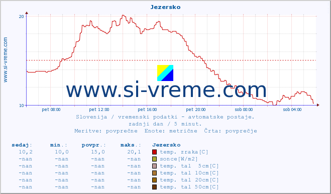 POVPREČJE :: Jezersko :: temp. zraka | vlaga | smer vetra | hitrost vetra | sunki vetra | tlak | padavine | sonce | temp. tal  5cm | temp. tal 10cm | temp. tal 20cm | temp. tal 30cm | temp. tal 50cm :: zadnji dan / 5 minut.