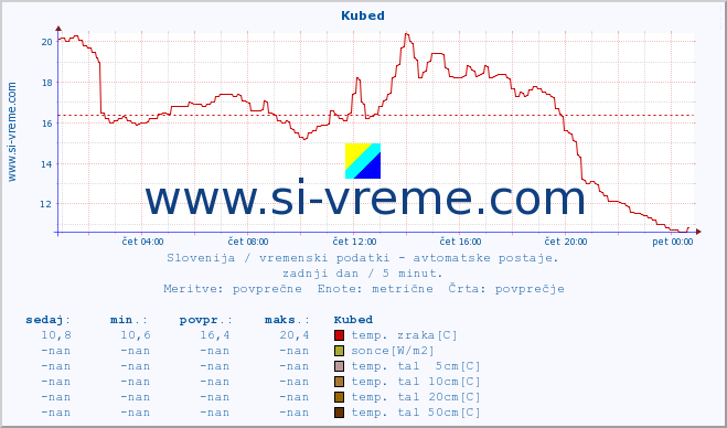 POVPREČJE :: Kubed :: temp. zraka | vlaga | smer vetra | hitrost vetra | sunki vetra | tlak | padavine | sonce | temp. tal  5cm | temp. tal 10cm | temp. tal 20cm | temp. tal 30cm | temp. tal 50cm :: zadnji dan / 5 minut.