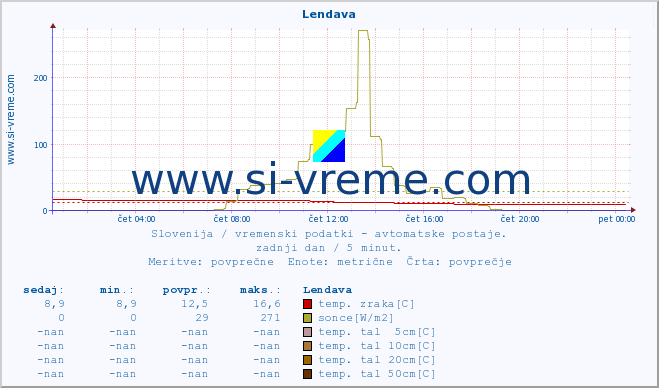 POVPREČJE :: Lendava :: temp. zraka | vlaga | smer vetra | hitrost vetra | sunki vetra | tlak | padavine | sonce | temp. tal  5cm | temp. tal 10cm | temp. tal 20cm | temp. tal 30cm | temp. tal 50cm :: zadnji dan / 5 minut.