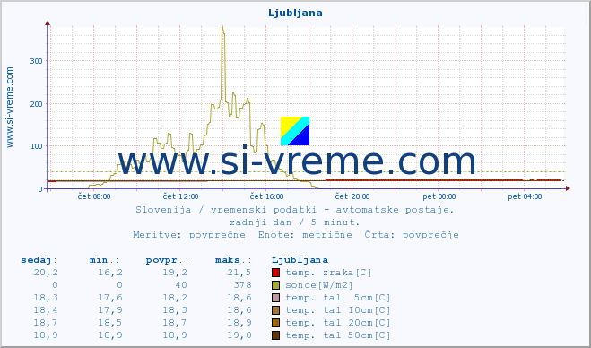 POVPREČJE :: Ljubljana :: temp. zraka | vlaga | smer vetra | hitrost vetra | sunki vetra | tlak | padavine | sonce | temp. tal  5cm | temp. tal 10cm | temp. tal 20cm | temp. tal 30cm | temp. tal 50cm :: zadnji dan / 5 minut.