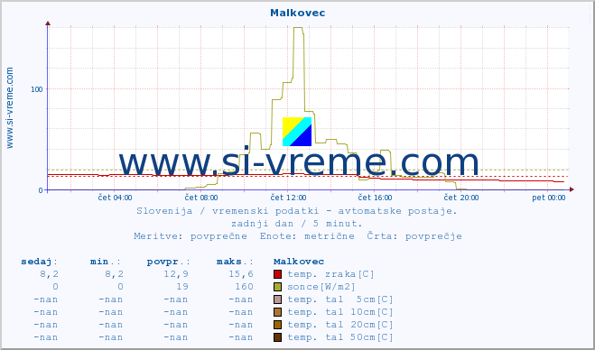 POVPREČJE :: Malkovec :: temp. zraka | vlaga | smer vetra | hitrost vetra | sunki vetra | tlak | padavine | sonce | temp. tal  5cm | temp. tal 10cm | temp. tal 20cm | temp. tal 30cm | temp. tal 50cm :: zadnji dan / 5 minut.