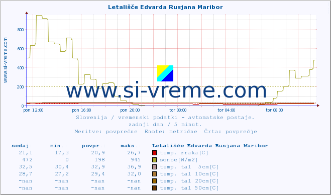 POVPREČJE :: Letališče Edvarda Rusjana Maribor :: temp. zraka | vlaga | smer vetra | hitrost vetra | sunki vetra | tlak | padavine | sonce | temp. tal  5cm | temp. tal 10cm | temp. tal 20cm | temp. tal 30cm | temp. tal 50cm :: zadnji dan / 5 minut.