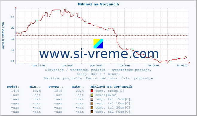 POVPREČJE :: Miklavž na Gorjancih :: temp. zraka | vlaga | smer vetra | hitrost vetra | sunki vetra | tlak | padavine | sonce | temp. tal  5cm | temp. tal 10cm | temp. tal 20cm | temp. tal 30cm | temp. tal 50cm :: zadnji dan / 5 minut.