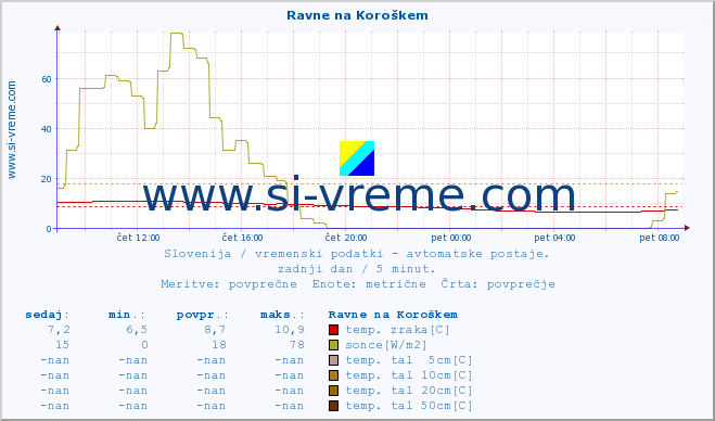 POVPREČJE :: Ravne na Koroškem :: temp. zraka | vlaga | smer vetra | hitrost vetra | sunki vetra | tlak | padavine | sonce | temp. tal  5cm | temp. tal 10cm | temp. tal 20cm | temp. tal 30cm | temp. tal 50cm :: zadnji dan / 5 minut.