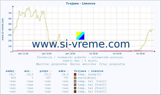 POVPREČJE :: Trojane - Limovce :: temp. zraka | vlaga | smer vetra | hitrost vetra | sunki vetra | tlak | padavine | sonce | temp. tal  5cm | temp. tal 10cm | temp. tal 20cm | temp. tal 30cm | temp. tal 50cm :: zadnji dan / 5 minut.