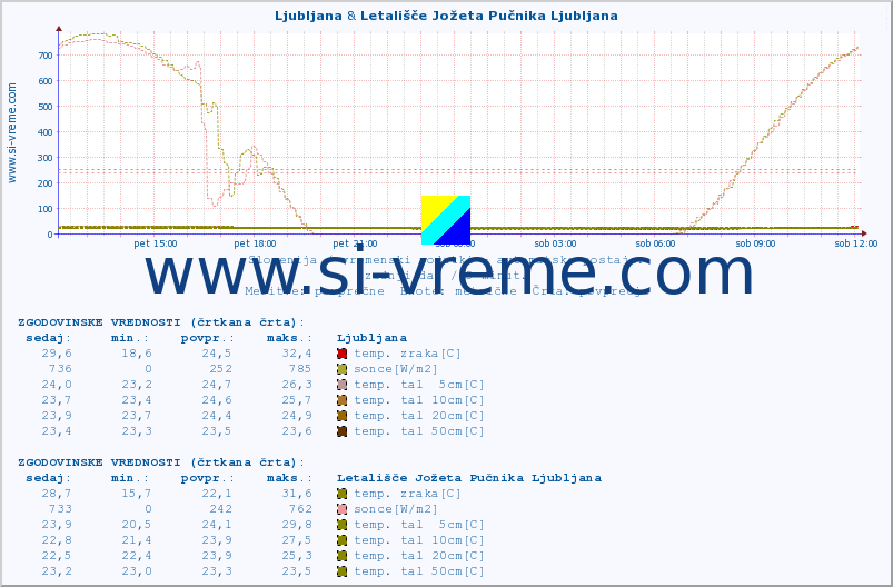 POVPREČJE :: Ljubljana & Letališče Jožeta Pučnika Ljubljana :: temp. zraka | vlaga | smer vetra | hitrost vetra | sunki vetra | tlak | padavine | sonce | temp. tal  5cm | temp. tal 10cm | temp. tal 20cm | temp. tal 30cm | temp. tal 50cm :: zadnji dan / 5 minut.