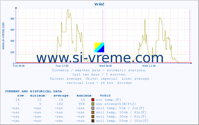  :: Vršič :: air temp. | humi- dity | wind dir. | wind speed | wind gusts | air pressure | precipi- tation | sun strength | soil temp. 5cm / 2in | soil temp. 10cm / 4in | soil temp. 20cm / 8in | soil temp. 30cm / 12in | soil temp. 50cm / 20in :: last two days / 5 minutes.