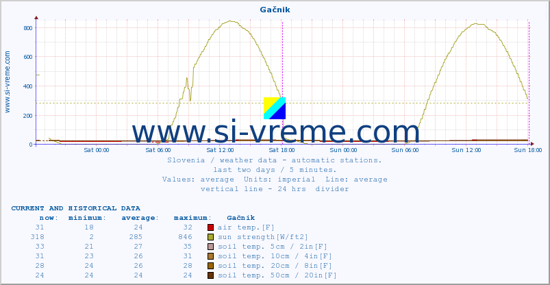  :: Gačnik :: air temp. | humi- dity | wind dir. | wind speed | wind gusts | air pressure | precipi- tation | sun strength | soil temp. 5cm / 2in | soil temp. 10cm / 4in | soil temp. 20cm / 8in | soil temp. 30cm / 12in | soil temp. 50cm / 20in :: last two days / 5 minutes.