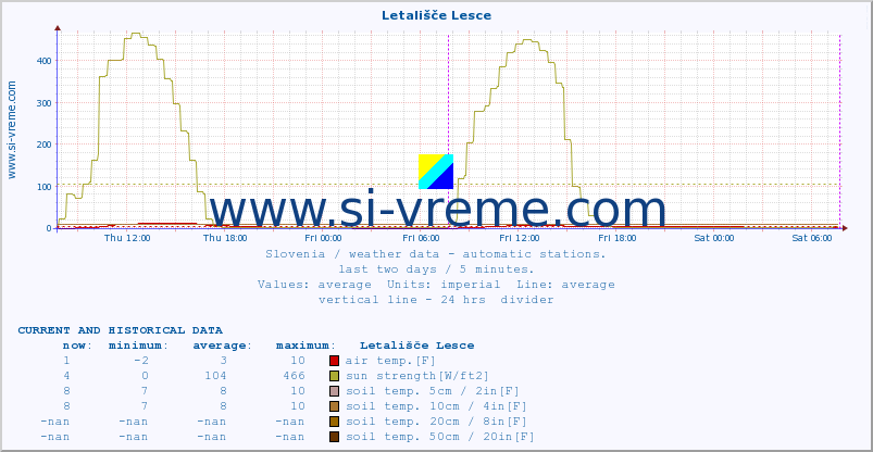  :: Letališče Lesce :: air temp. | humi- dity | wind dir. | wind speed | wind gusts | air pressure | precipi- tation | sun strength | soil temp. 5cm / 2in | soil temp. 10cm / 4in | soil temp. 20cm / 8in | soil temp. 30cm / 12in | soil temp. 50cm / 20in :: last two days / 5 minutes.