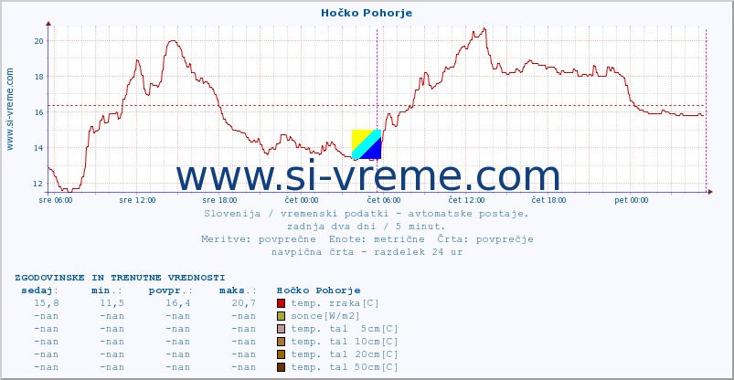 POVPREČJE :: Hočko Pohorje :: temp. zraka | vlaga | smer vetra | hitrost vetra | sunki vetra | tlak | padavine | sonce | temp. tal  5cm | temp. tal 10cm | temp. tal 20cm | temp. tal 30cm | temp. tal 50cm :: zadnja dva dni / 5 minut.