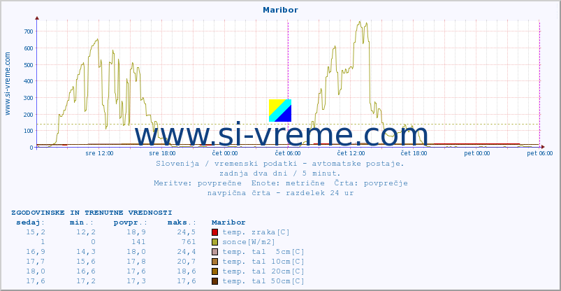 POVPREČJE :: Maribor :: temp. zraka | vlaga | smer vetra | hitrost vetra | sunki vetra | tlak | padavine | sonce | temp. tal  5cm | temp. tal 10cm | temp. tal 20cm | temp. tal 30cm | temp. tal 50cm :: zadnja dva dni / 5 minut.