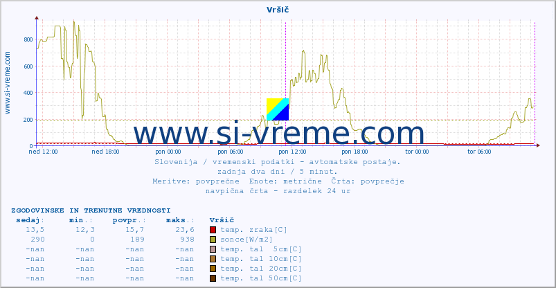 POVPREČJE :: Vršič :: temp. zraka | vlaga | smer vetra | hitrost vetra | sunki vetra | tlak | padavine | sonce | temp. tal  5cm | temp. tal 10cm | temp. tal 20cm | temp. tal 30cm | temp. tal 50cm :: zadnja dva dni / 5 minut.