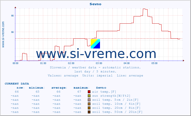  :: Sevno :: air temp. | humi- dity | wind dir. | wind speed | wind gusts | air pressure | precipi- tation | sun strength | soil temp. 5cm / 2in | soil temp. 10cm / 4in | soil temp. 20cm / 8in | soil temp. 30cm / 12in | soil temp. 50cm / 20in :: last day / 5 minutes.