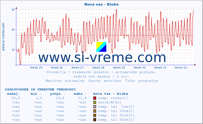 POVPREČJE :: Nova vas - Bloke :: temp. zraka | vlaga | smer vetra | hitrost vetra | sunki vetra | tlak | padavine | sonce | temp. tal  5cm | temp. tal 10cm | temp. tal 20cm | temp. tal 30cm | temp. tal 50cm :: zadnja dva meseca / 2 uri.