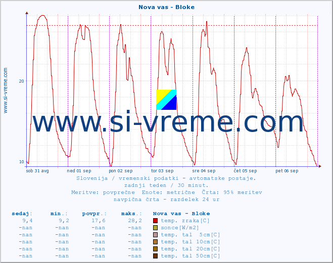 POVPREČJE :: Nova vas - Bloke :: temp. zraka | vlaga | smer vetra | hitrost vetra | sunki vetra | tlak | padavine | sonce | temp. tal  5cm | temp. tal 10cm | temp. tal 20cm | temp. tal 30cm | temp. tal 50cm :: zadnji teden / 30 minut.