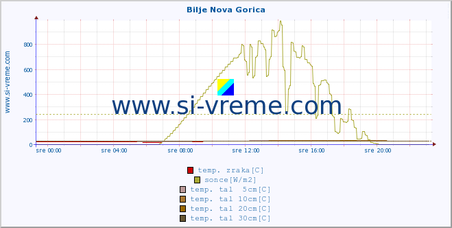 POVPREČJE :: Bilje Nova Gorica :: temp. zraka | vlaga | smer vetra | hitrost vetra | sunki vetra | tlak | padavine | sonce | temp. tal  5cm | temp. tal 10cm | temp. tal 20cm | temp. tal 30cm | temp. tal 50cm :: zadnji dan / 5 minut.