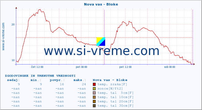 POVPREČJE :: Nova vas - Bloke :: temp. zraka | vlaga | smer vetra | hitrost vetra | sunki vetra | tlak | padavine | sonce | temp. tal  5cm | temp. tal 10cm | temp. tal 20cm | temp. tal 30cm | temp. tal 50cm :: zadnja dva dni / 5 minut.