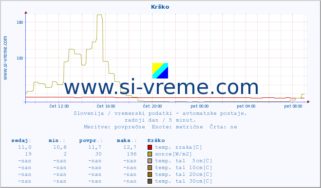 POVPREČJE :: Krško :: temp. zraka | vlaga | smer vetra | hitrost vetra | sunki vetra | tlak | padavine | sonce | temp. tal  5cm | temp. tal 10cm | temp. tal 20cm | temp. tal 30cm | temp. tal 50cm :: zadnji dan / 5 minut.