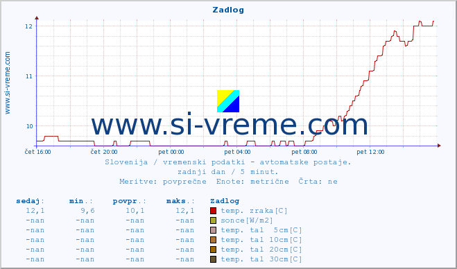 POVPREČJE :: Zadlog :: temp. zraka | vlaga | smer vetra | hitrost vetra | sunki vetra | tlak | padavine | sonce | temp. tal  5cm | temp. tal 10cm | temp. tal 20cm | temp. tal 30cm | temp. tal 50cm :: zadnji dan / 5 minut.